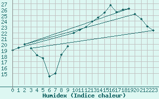 Courbe de l'humidex pour Niort (79)