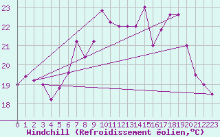 Courbe du refroidissement olien pour Capo Caccia