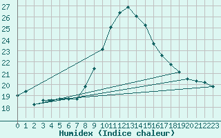 Courbe de l'humidex pour Lisbonne (Po)