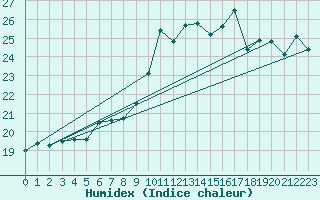 Courbe de l'humidex pour Landivisiau (29)