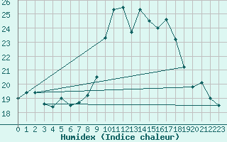 Courbe de l'humidex pour Foscani