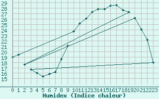 Courbe de l'humidex pour Chaumont-Semoutiers (52)