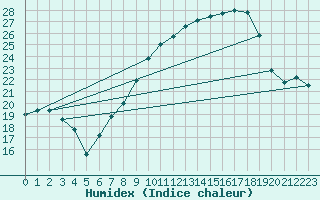 Courbe de l'humidex pour Jan