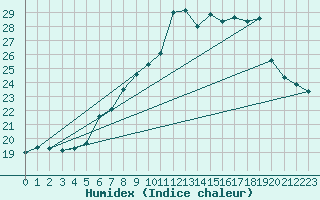 Courbe de l'humidex pour Cabauw Tower