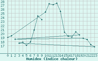 Courbe de l'humidex pour Oron (Sw)