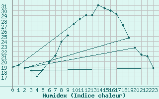 Courbe de l'humidex pour Mhling