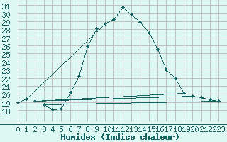 Courbe de l'humidex pour Galati