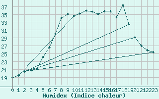 Courbe de l'humidex pour Veliko Gradiste
