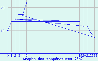 Courbe de tempratures pour le bateau BATFR21