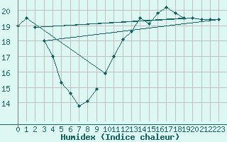 Courbe de l'humidex pour Lige Bierset (Be)