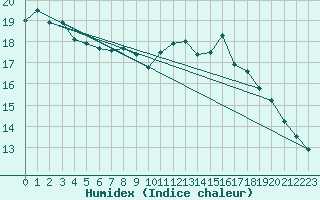 Courbe de l'humidex pour Saint-Junien-la-Bregre (23)
