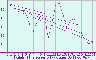 Courbe du refroidissement olien pour Madridejos