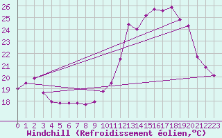 Courbe du refroidissement olien pour Bourges (18)
