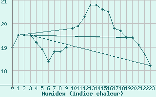 Courbe de l'humidex pour Lorient (56)