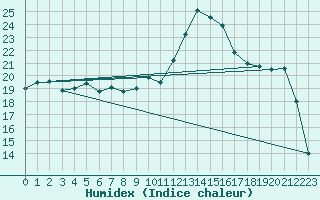 Courbe de l'humidex pour Ancey (21)