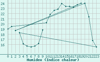 Courbe de l'humidex pour Bergerac (24)