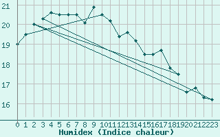 Courbe de l'humidex pour Korsnas Bredskaret