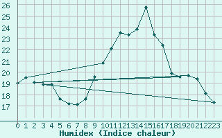 Courbe de l'humidex pour Bagnres-de-Luchon (31)