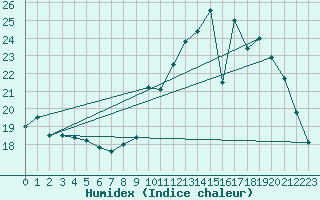 Courbe de l'humidex pour Lhospitalet (46)
