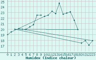 Courbe de l'humidex pour Langdon Bay