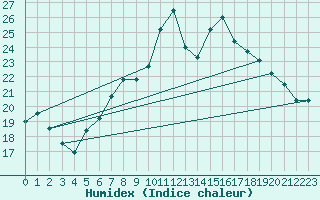 Courbe de l'humidex pour Buchs / Aarau
