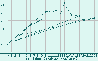 Courbe de l'humidex pour Thorney Island