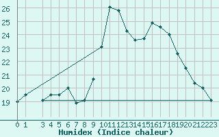 Courbe de l'humidex pour Talavera de la Reina