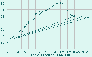 Courbe de l'humidex pour la bouée 62001