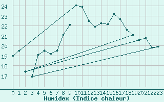 Courbe de l'humidex pour Brocken