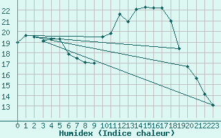 Courbe de l'humidex pour Biscarrosse (40)