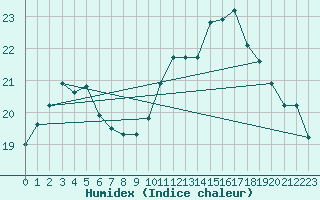 Courbe de l'humidex pour Gourdon (46)