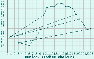 Courbe de l'humidex pour Albi (81)