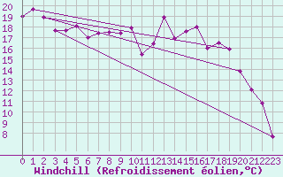 Courbe du refroidissement olien pour Evian - Sionnex (74)
