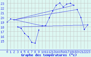 Courbe de tempratures pour Melun (77)