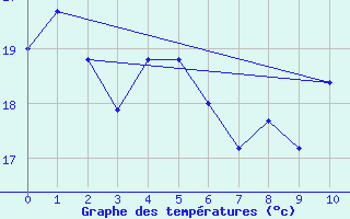 Courbe de tempratures pour Chapada Gaucha