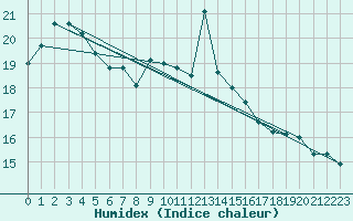 Courbe de l'humidex pour Westdorpe Aws