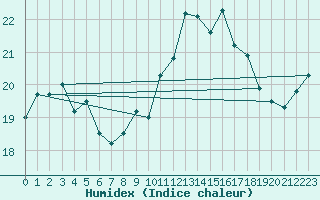 Courbe de l'humidex pour Ile d'Yeu - Saint-Sauveur (85)