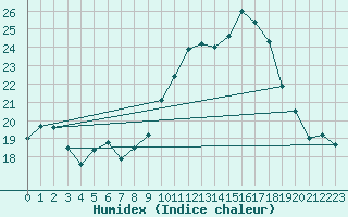 Courbe de l'humidex pour Ouessant (29)