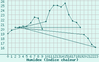 Courbe de l'humidex pour Ulm-Mhringen