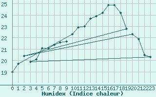 Courbe de l'humidex pour Cap de la Hve (76)