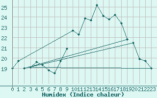 Courbe de l'humidex pour Ile du Levant (83)