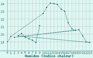 Courbe de l'humidex pour Punta Galea