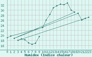 Courbe de l'humidex pour Saint-Nazaire (44)