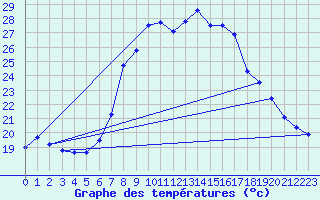 Courbe de tempratures pour Dragasani