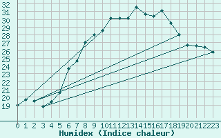 Courbe de l'humidex pour Kramolin-Kosetice