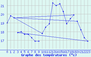 Courbe de tempratures pour Ploudalmezeau (29)