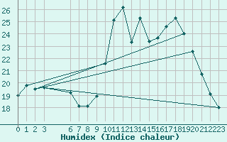 Courbe de l'humidex pour Agde (34)