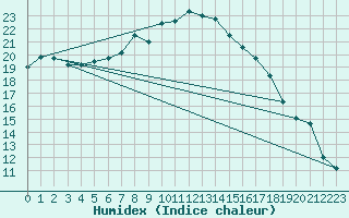 Courbe de l'humidex pour Raciborz