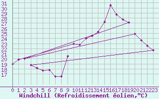 Courbe du refroidissement olien pour Montpellier (34)