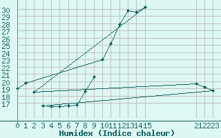 Courbe de l'humidex pour Saint-Germain-le-Guillaume (53)